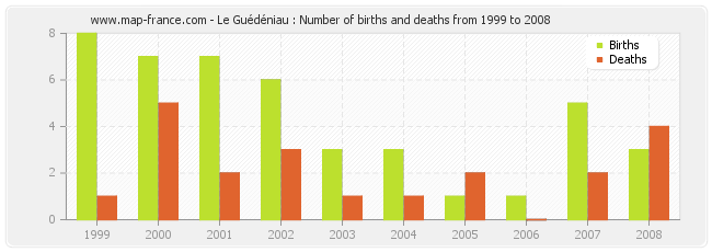 Le Guédéniau : Number of births and deaths from 1999 to 2008